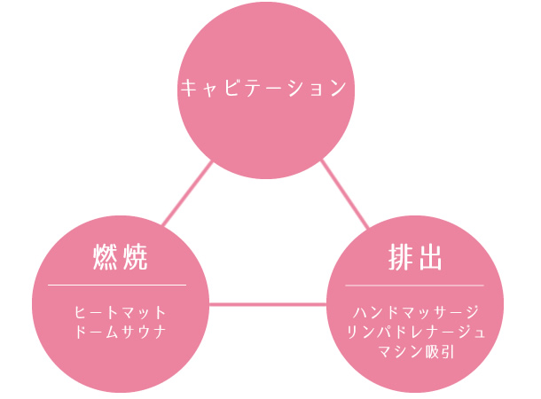キャビテーションと一緒に受けたい施術